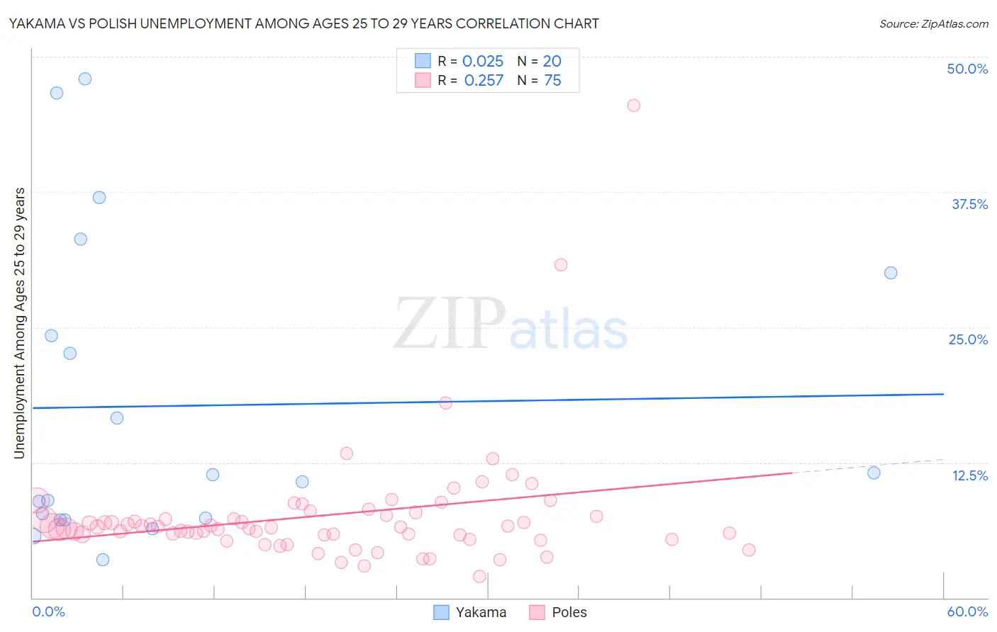 Yakama vs Polish Unemployment Among Ages 25 to 29 years