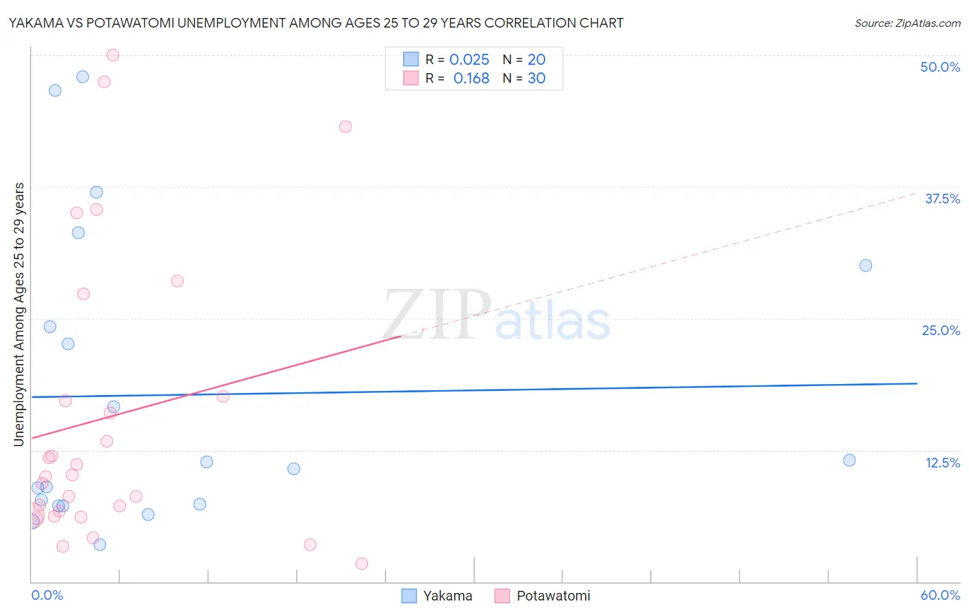 Yakama vs Potawatomi Unemployment Among Ages 25 to 29 years