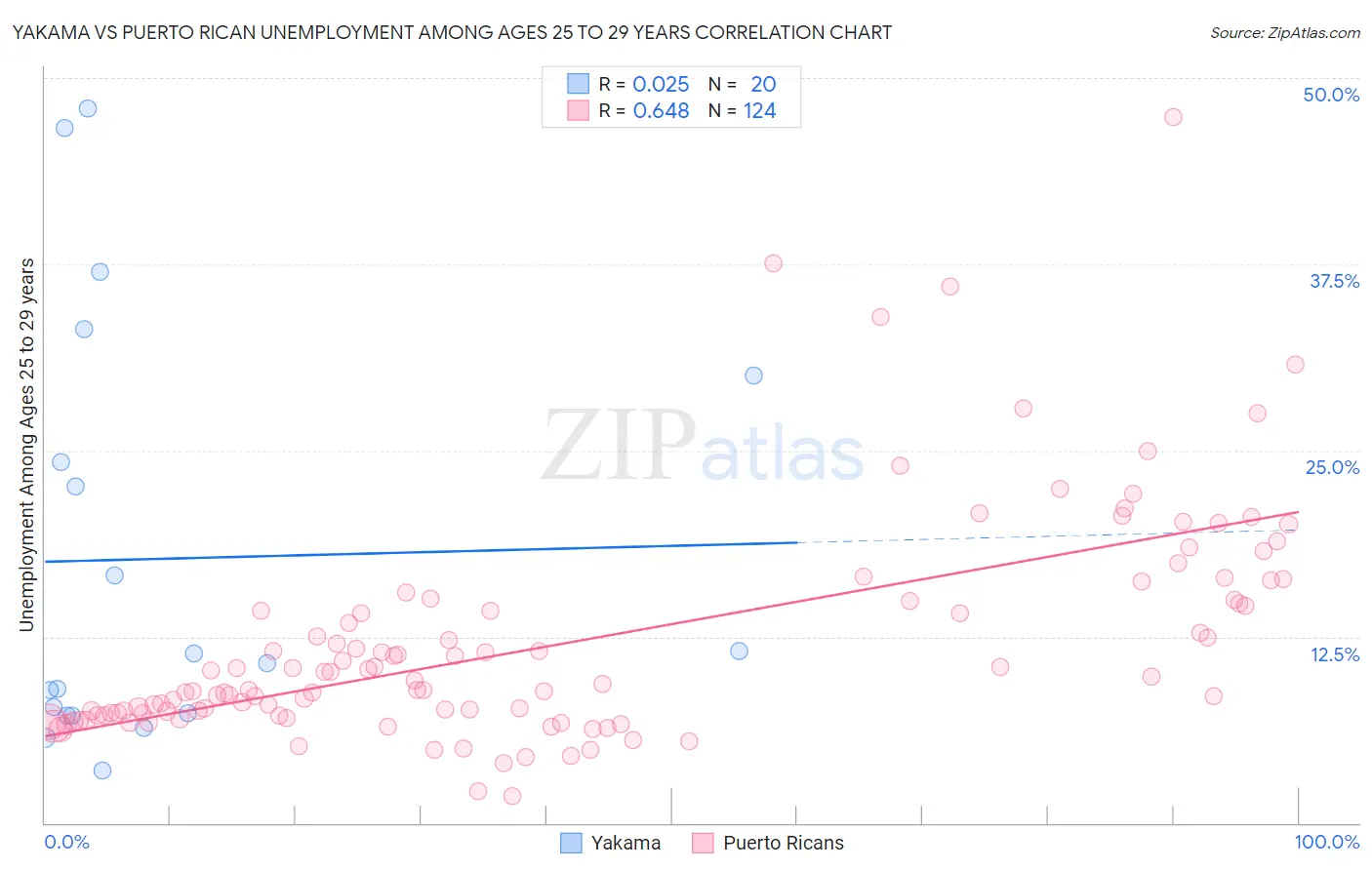 Yakama vs Puerto Rican Unemployment Among Ages 25 to 29 years