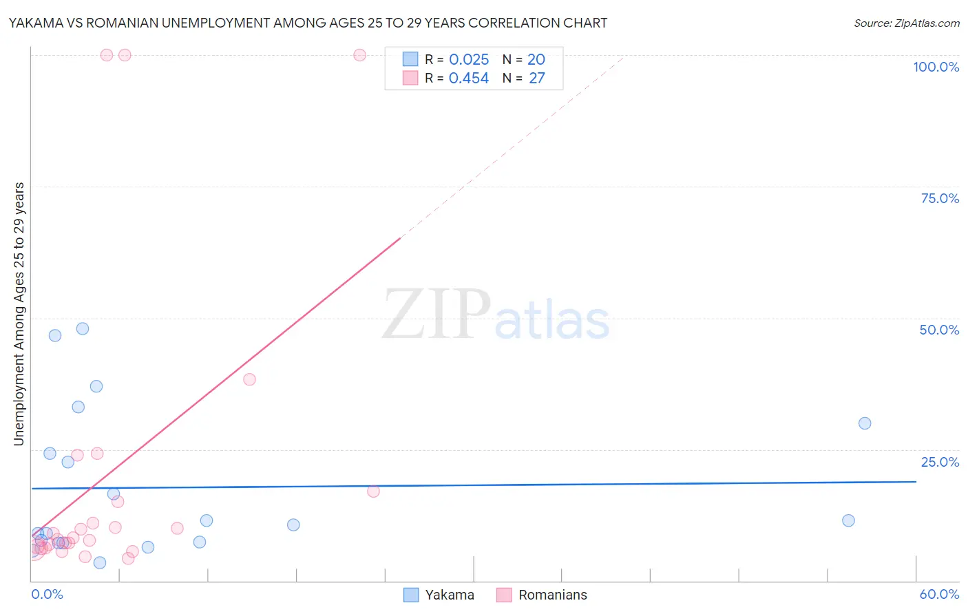 Yakama vs Romanian Unemployment Among Ages 25 to 29 years