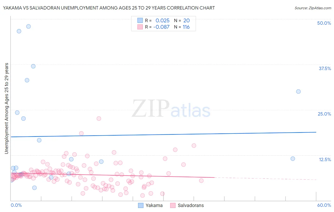 Yakama vs Salvadoran Unemployment Among Ages 25 to 29 years