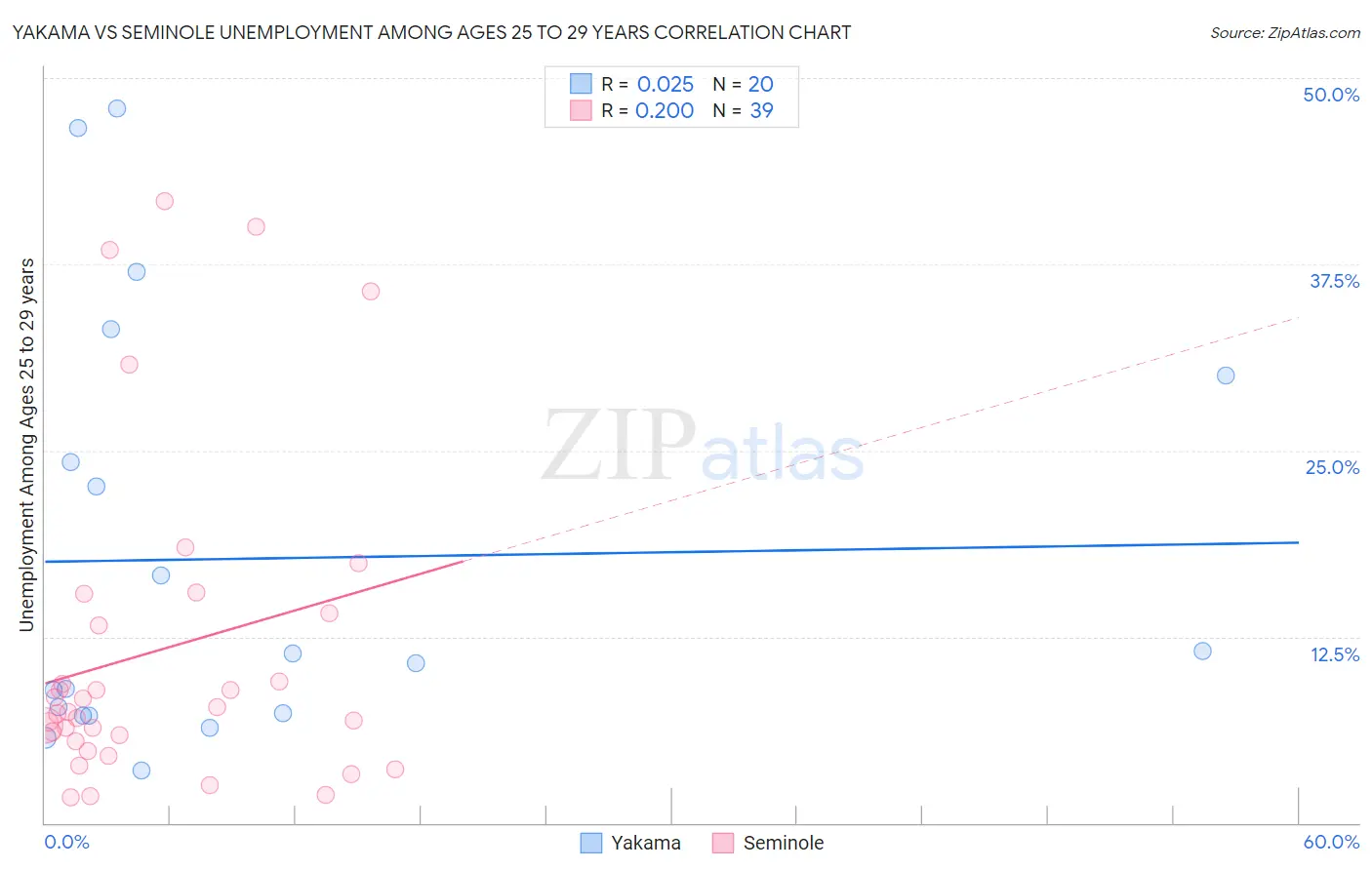 Yakama vs Seminole Unemployment Among Ages 25 to 29 years