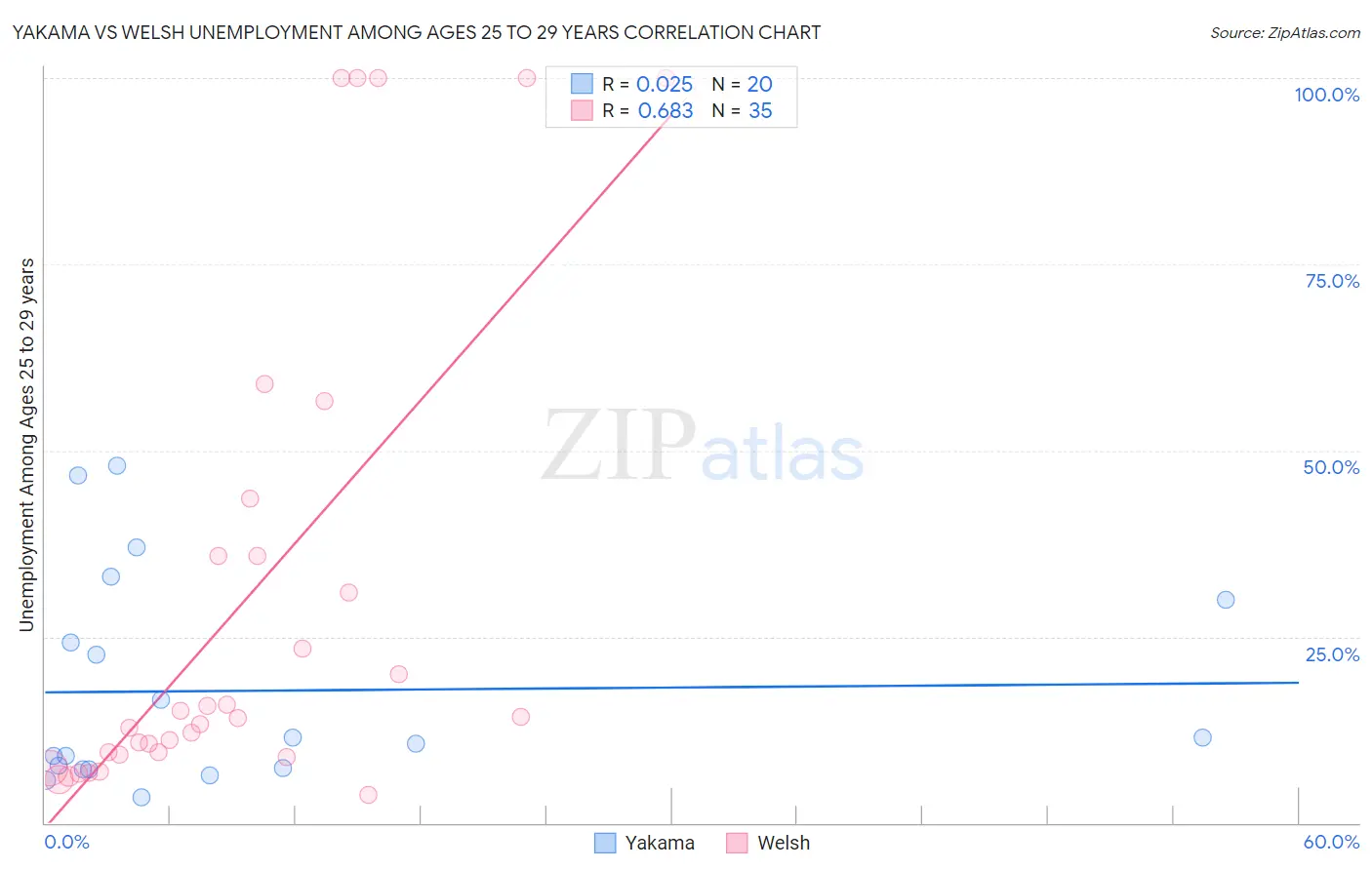 Yakama vs Welsh Unemployment Among Ages 25 to 29 years