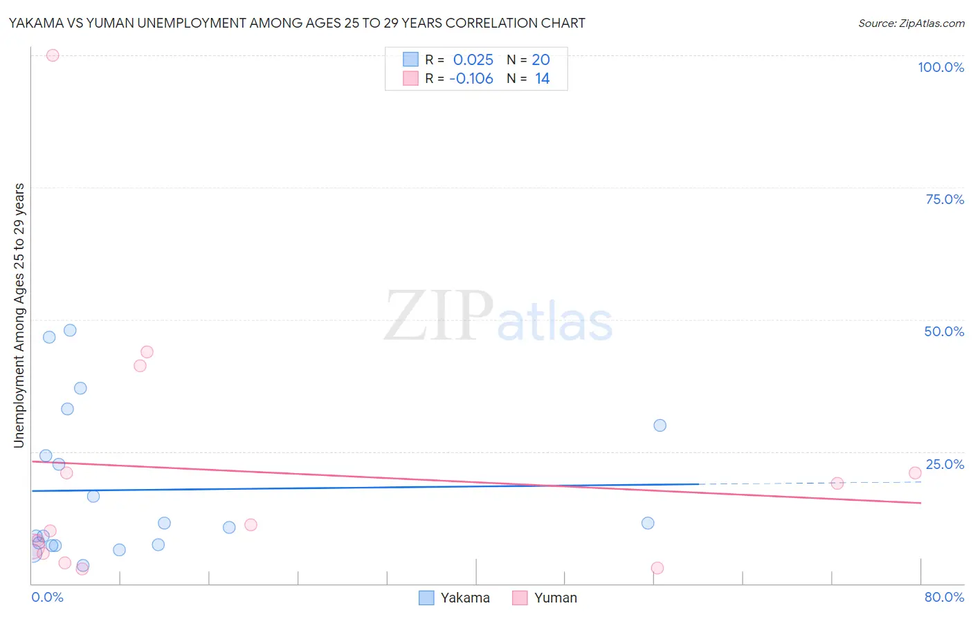 Yakama vs Yuman Unemployment Among Ages 25 to 29 years