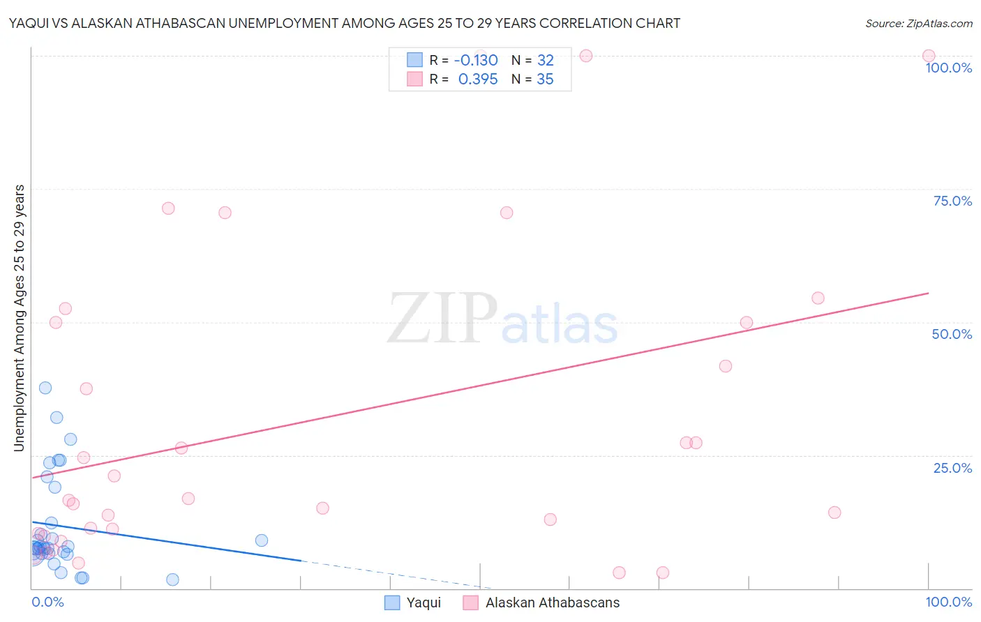 Yaqui vs Alaskan Athabascan Unemployment Among Ages 25 to 29 years