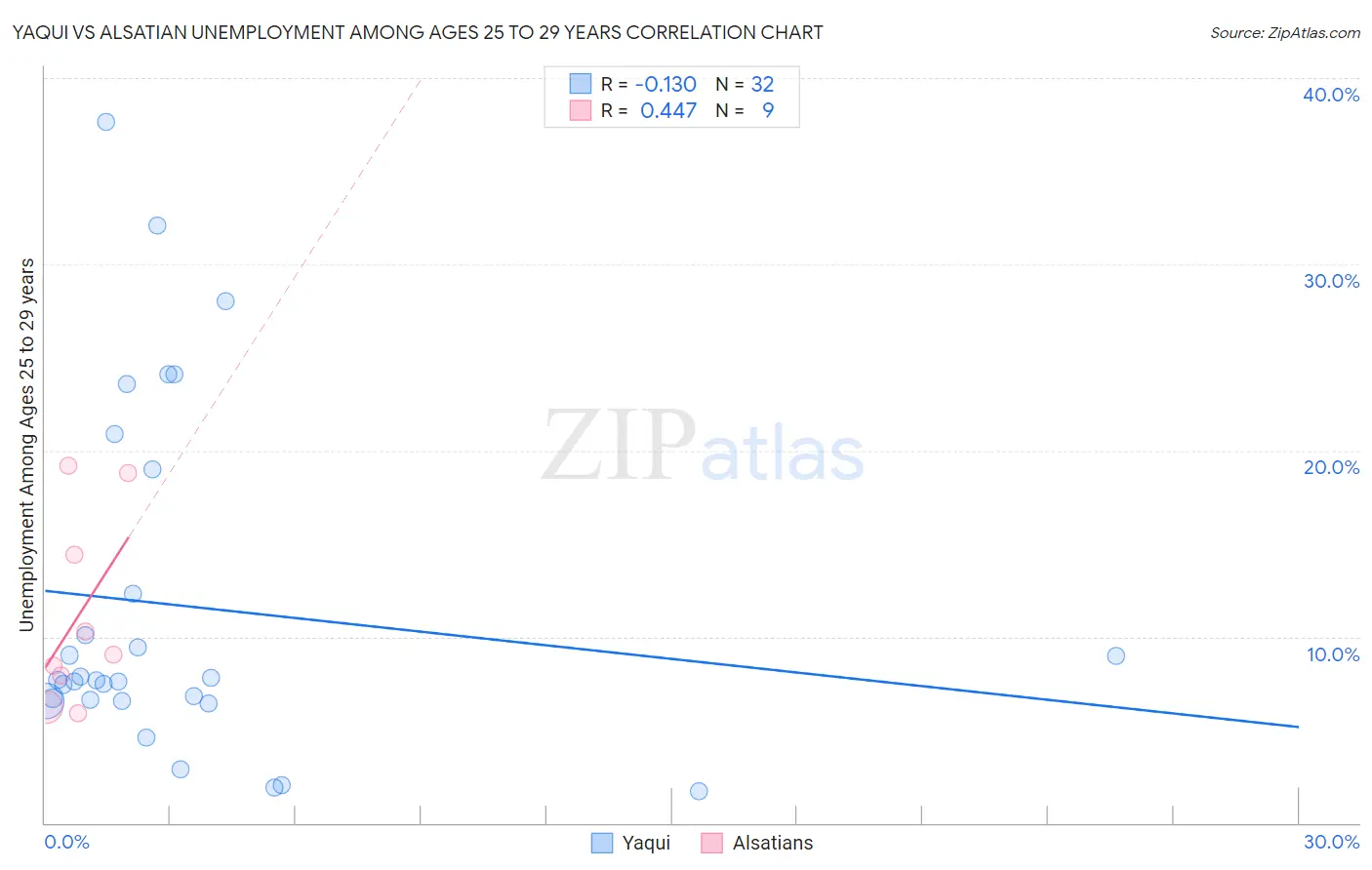 Yaqui vs Alsatian Unemployment Among Ages 25 to 29 years