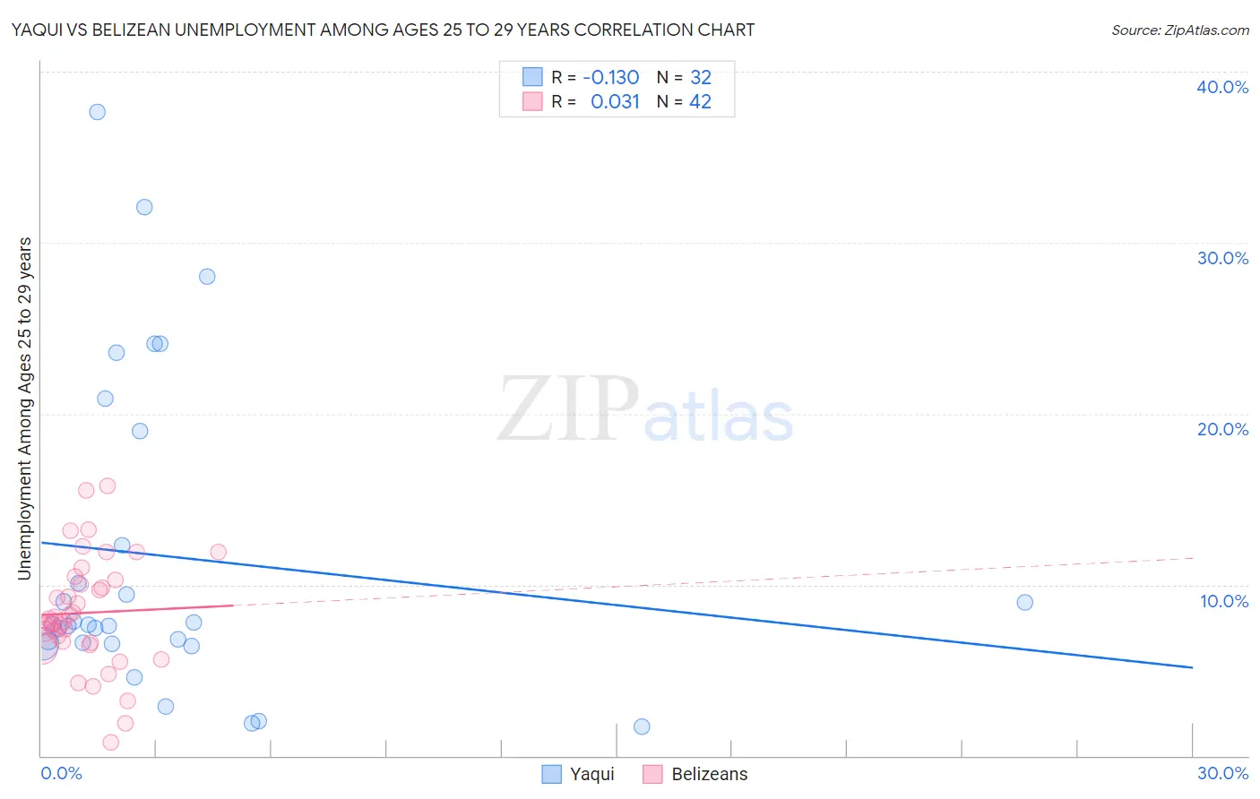 Yaqui vs Belizean Unemployment Among Ages 25 to 29 years