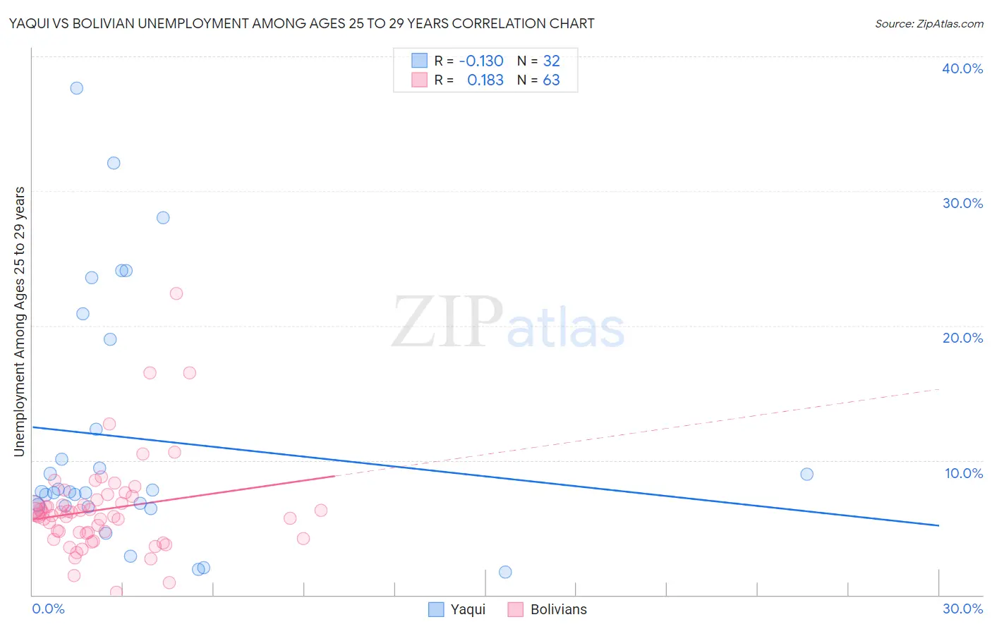 Yaqui vs Bolivian Unemployment Among Ages 25 to 29 years