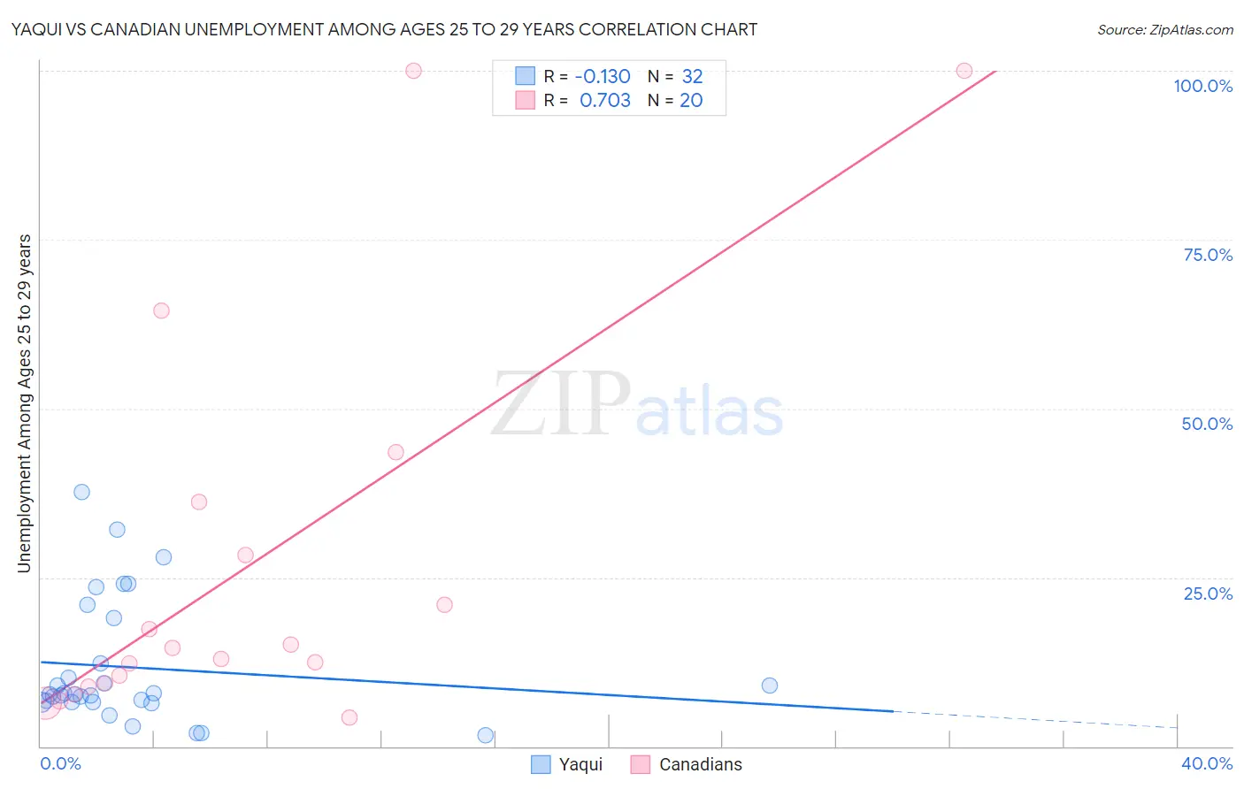 Yaqui vs Canadian Unemployment Among Ages 25 to 29 years