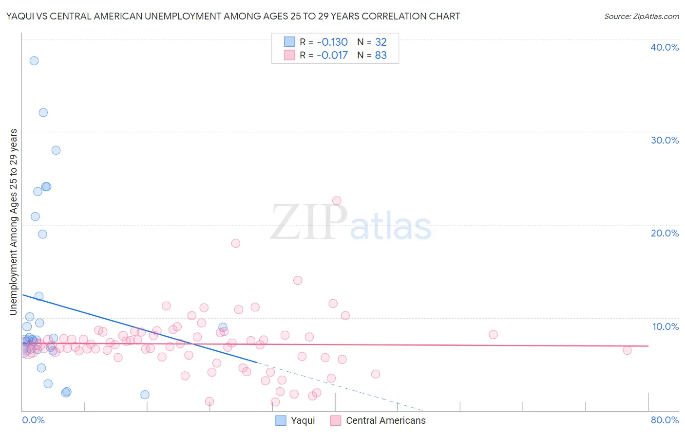 Yaqui vs Central American Unemployment Among Ages 25 to 29 years