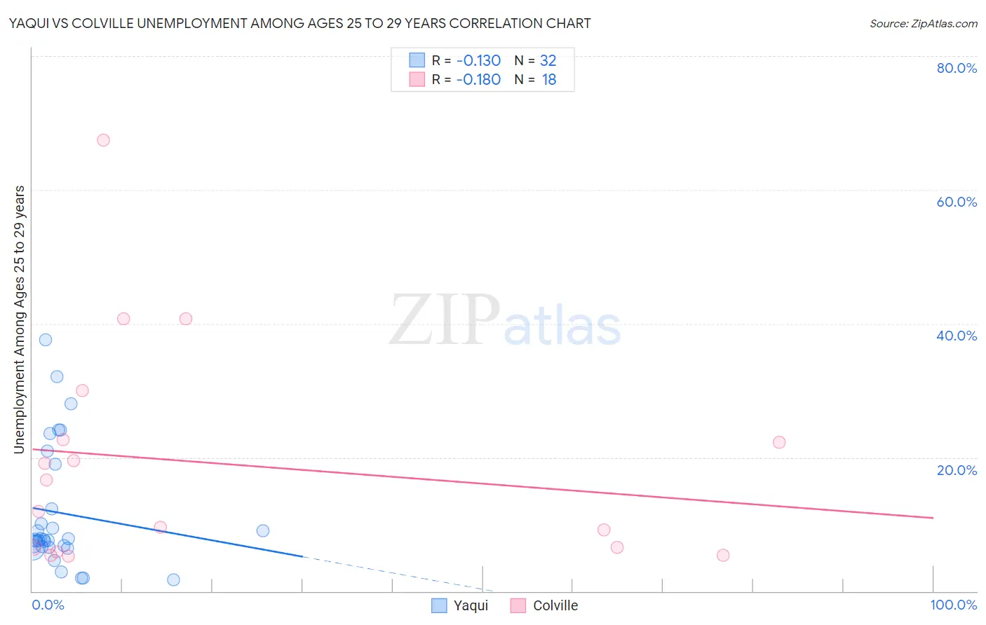 Yaqui vs Colville Unemployment Among Ages 25 to 29 years