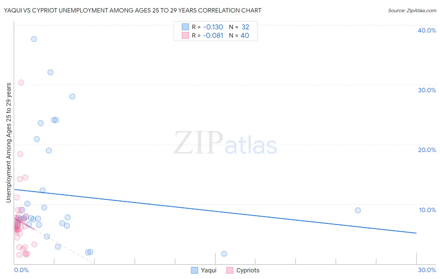 Yaqui vs Cypriot Unemployment Among Ages 25 to 29 years