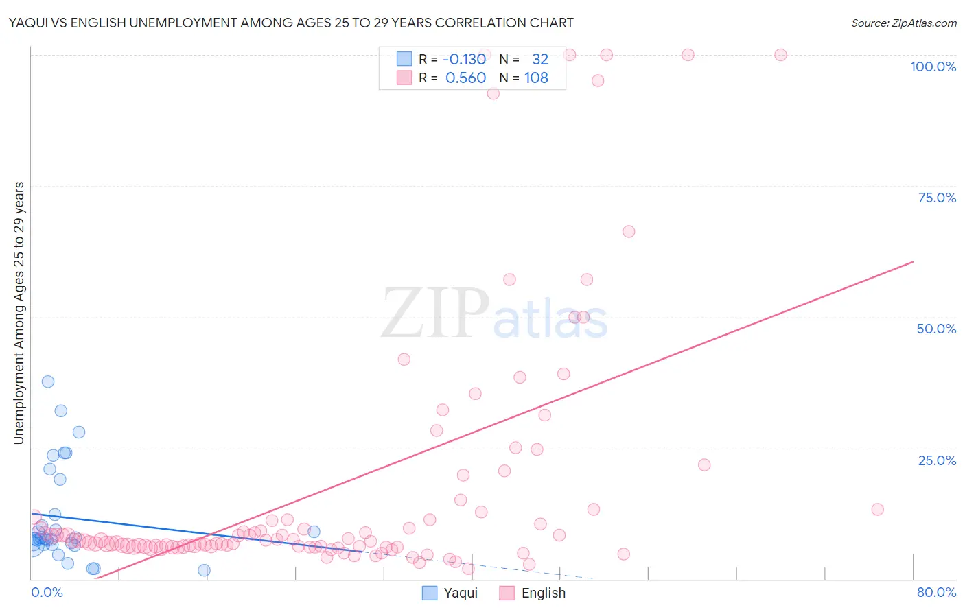 Yaqui vs English Unemployment Among Ages 25 to 29 years