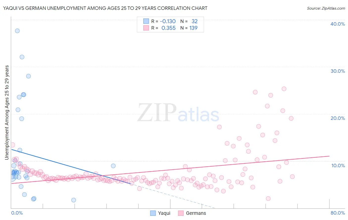 Yaqui vs German Unemployment Among Ages 25 to 29 years