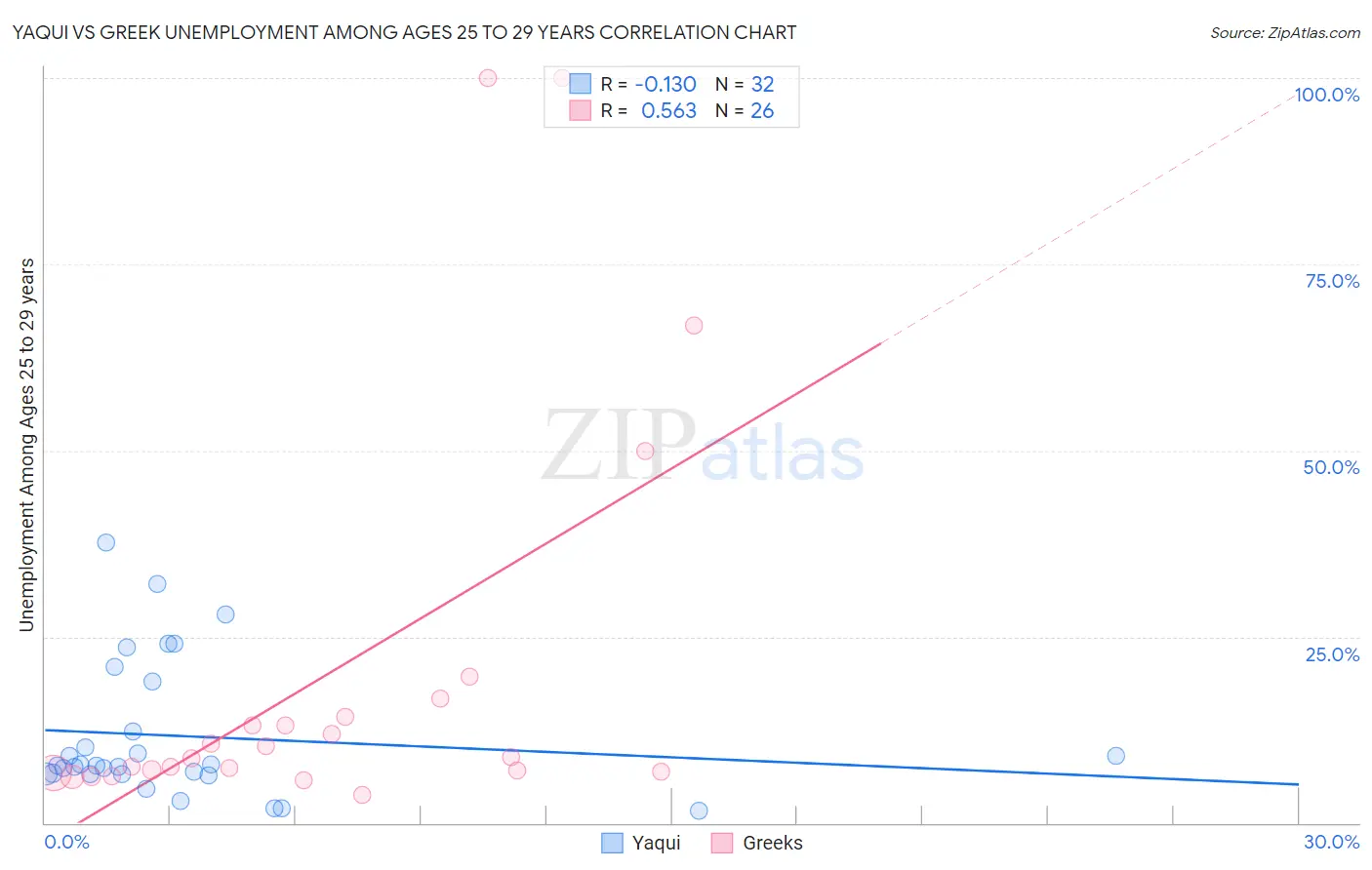 Yaqui vs Greek Unemployment Among Ages 25 to 29 years