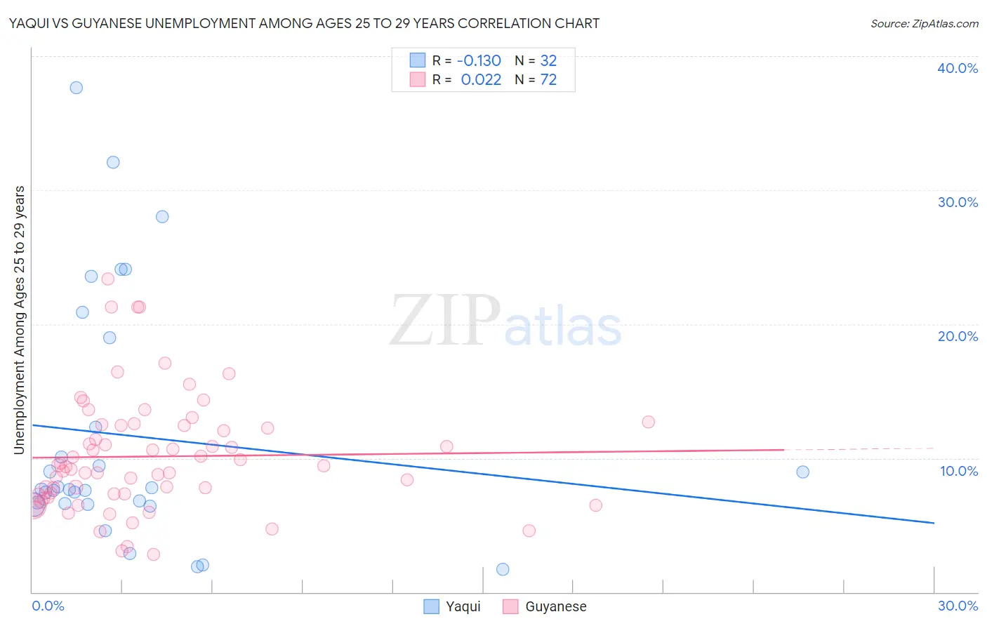 Yaqui vs Guyanese Unemployment Among Ages 25 to 29 years