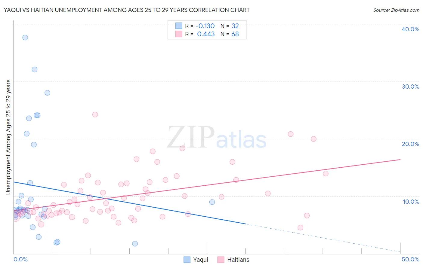 Yaqui vs Haitian Unemployment Among Ages 25 to 29 years
