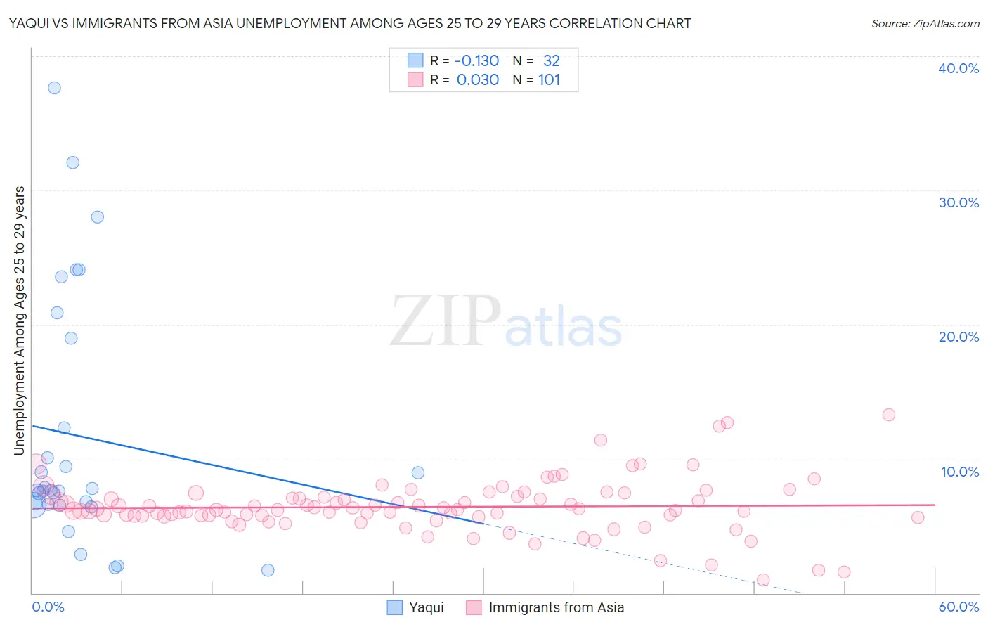 Yaqui vs Immigrants from Asia Unemployment Among Ages 25 to 29 years