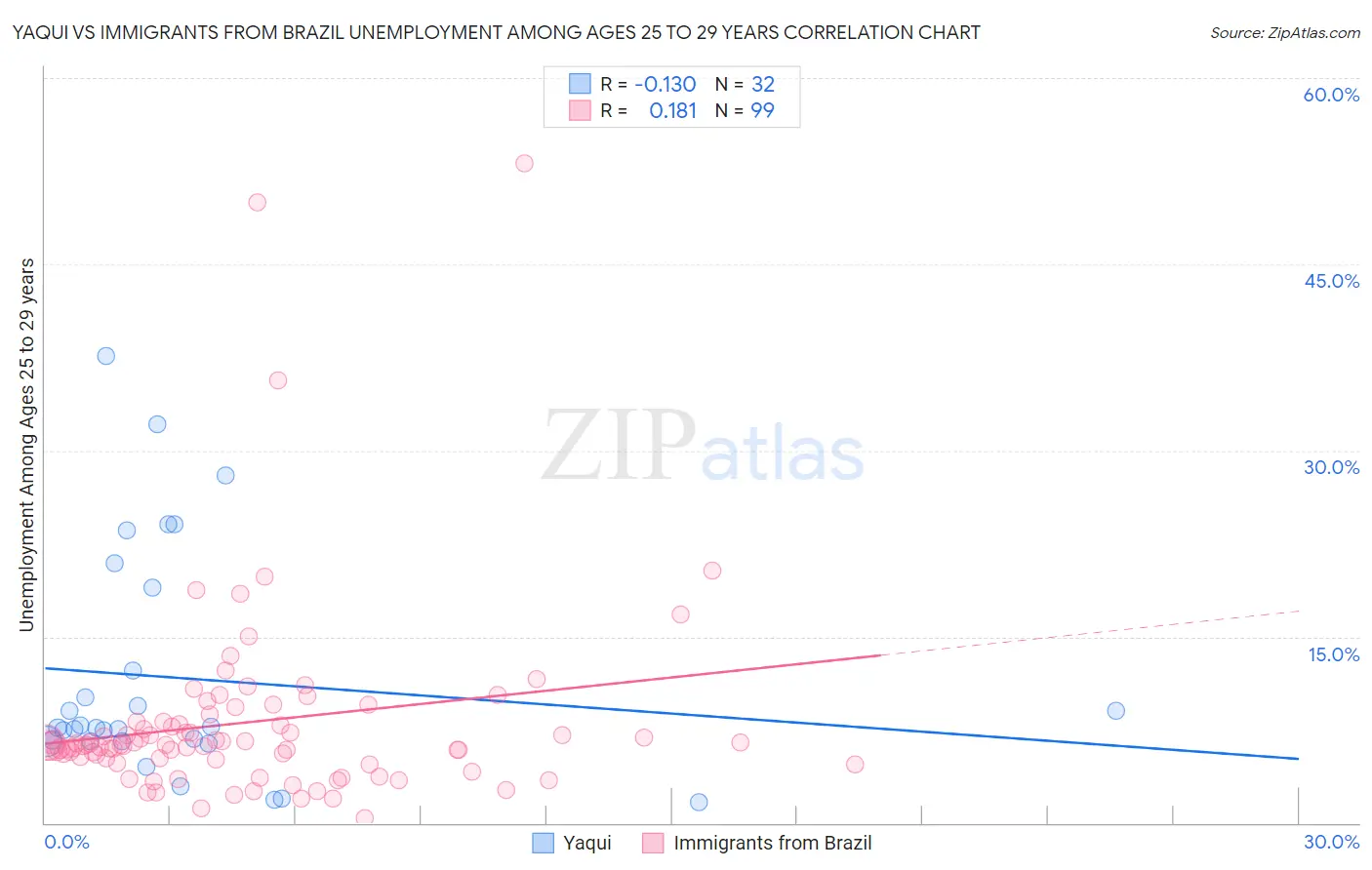 Yaqui vs Immigrants from Brazil Unemployment Among Ages 25 to 29 years