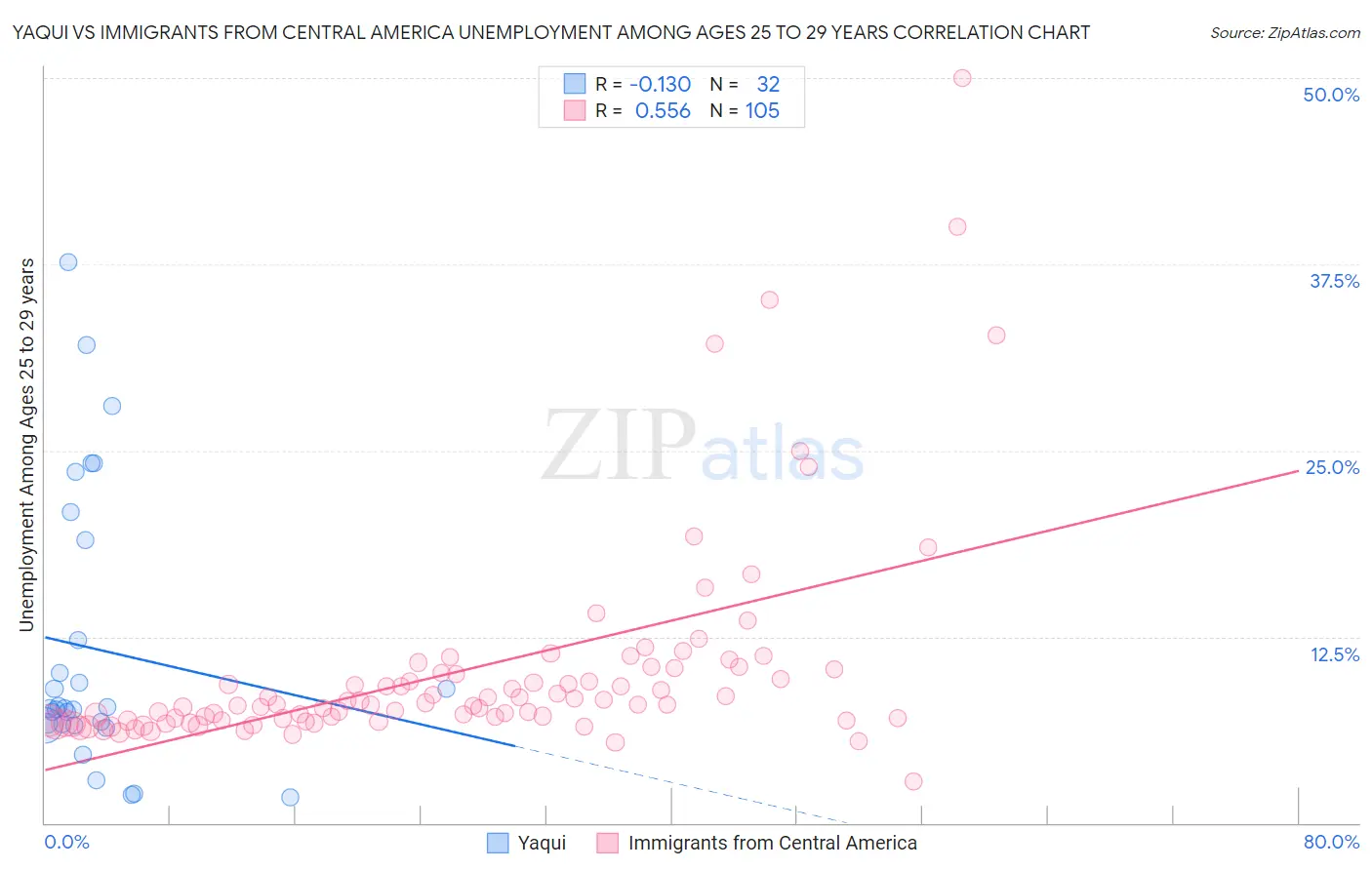 Yaqui vs Immigrants from Central America Unemployment Among Ages 25 to 29 years