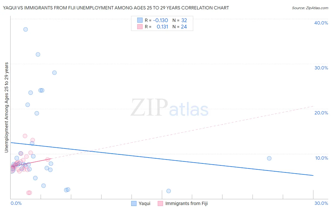 Yaqui vs Immigrants from Fiji Unemployment Among Ages 25 to 29 years