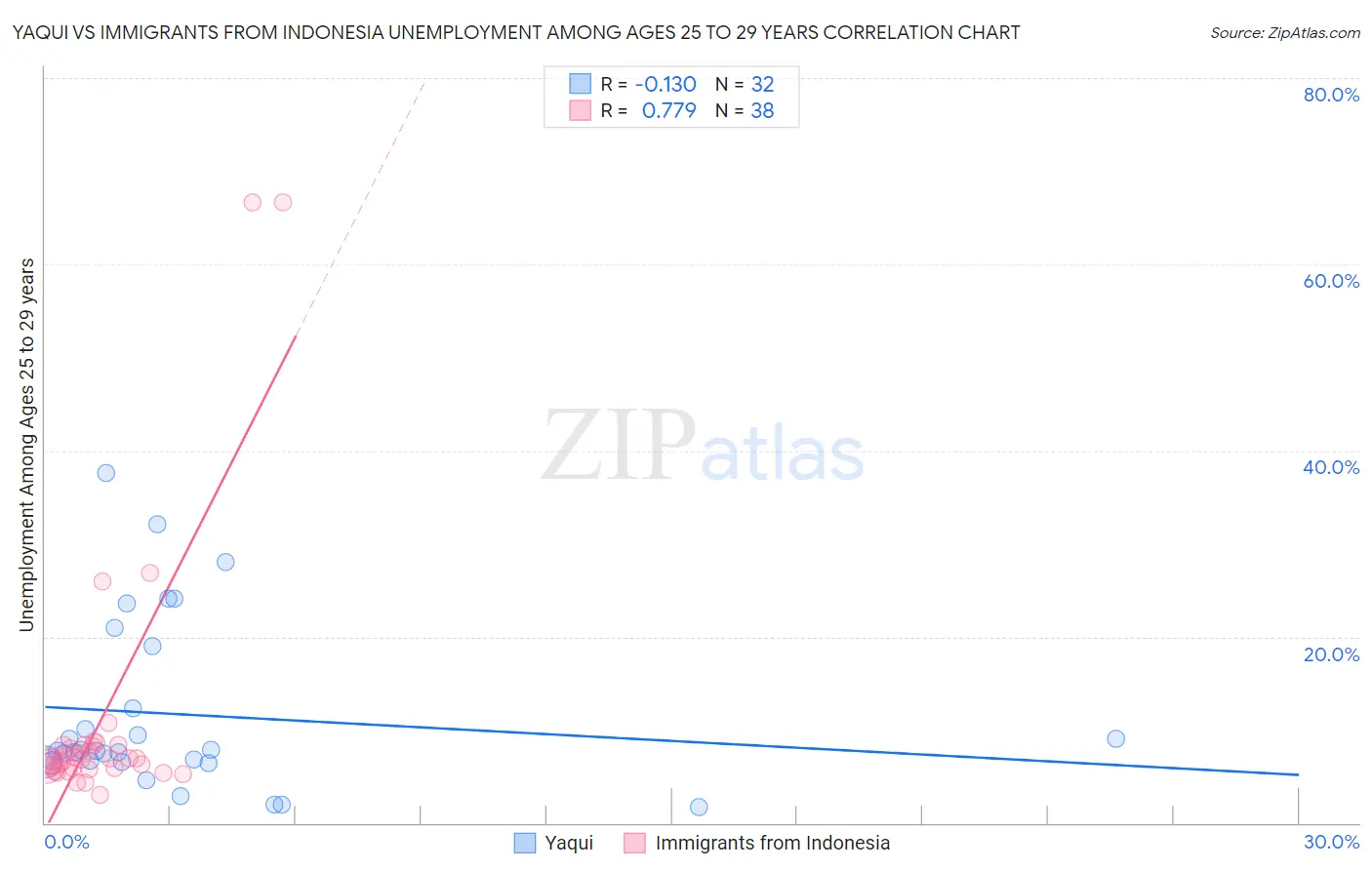 Yaqui vs Immigrants from Indonesia Unemployment Among Ages 25 to 29 years