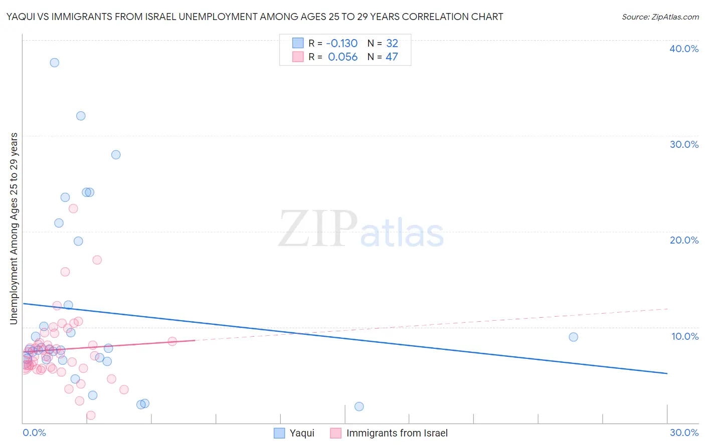 Yaqui vs Immigrants from Israel Unemployment Among Ages 25 to 29 years