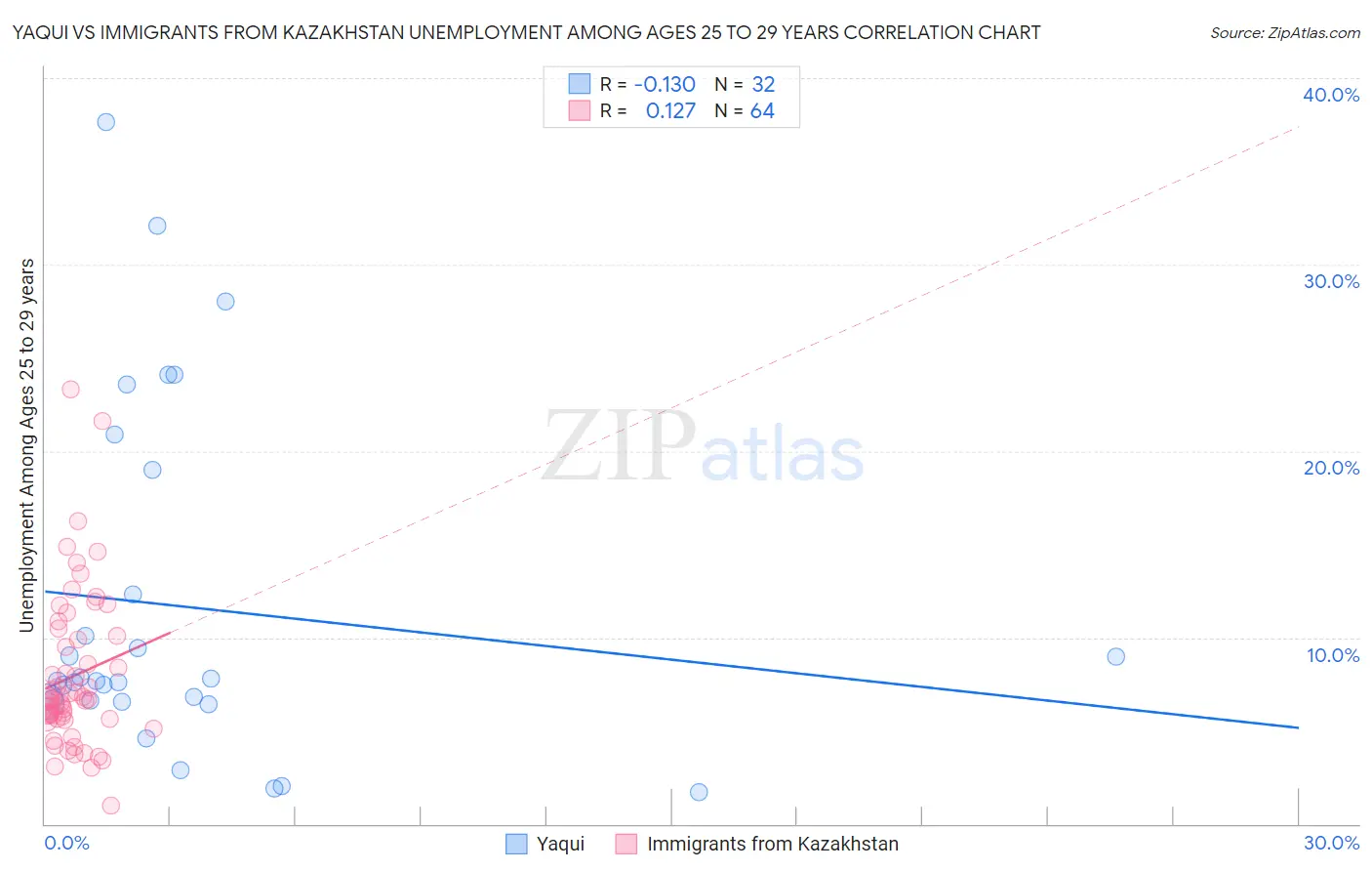 Yaqui vs Immigrants from Kazakhstan Unemployment Among Ages 25 to 29 years