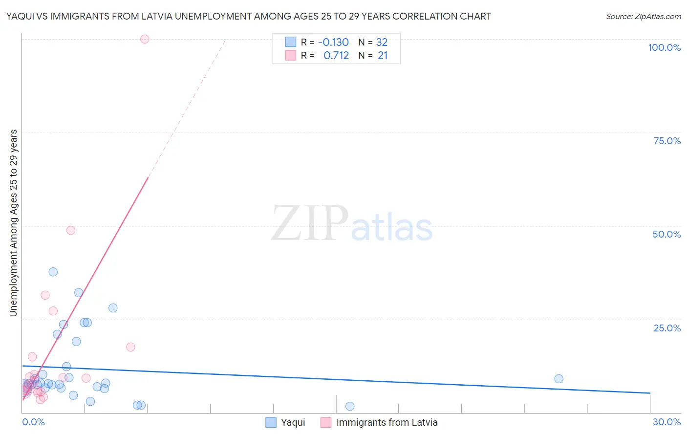 Yaqui vs Immigrants from Latvia Unemployment Among Ages 25 to 29 years