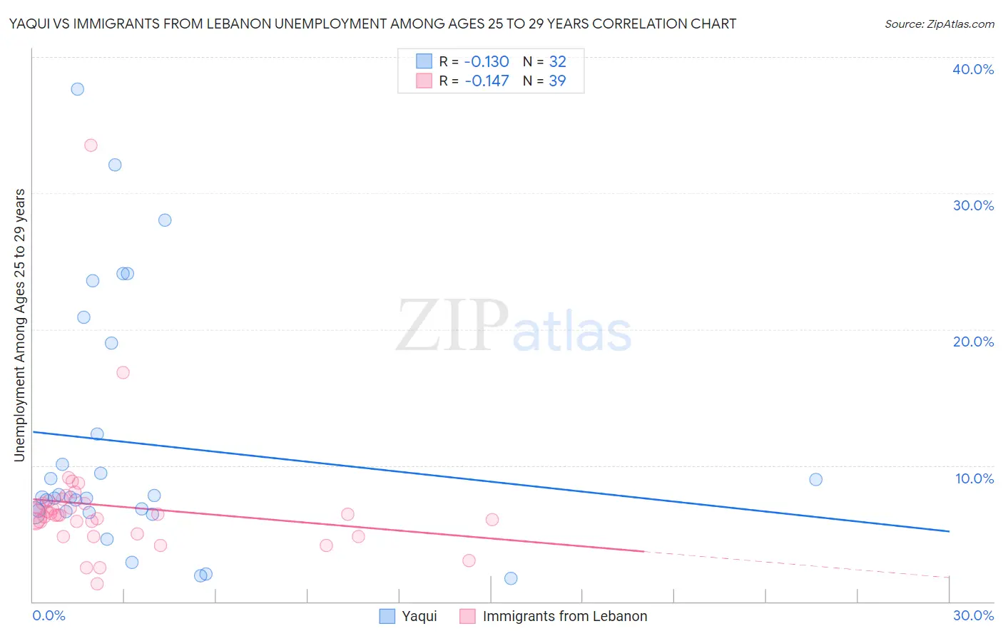 Yaqui vs Immigrants from Lebanon Unemployment Among Ages 25 to 29 years