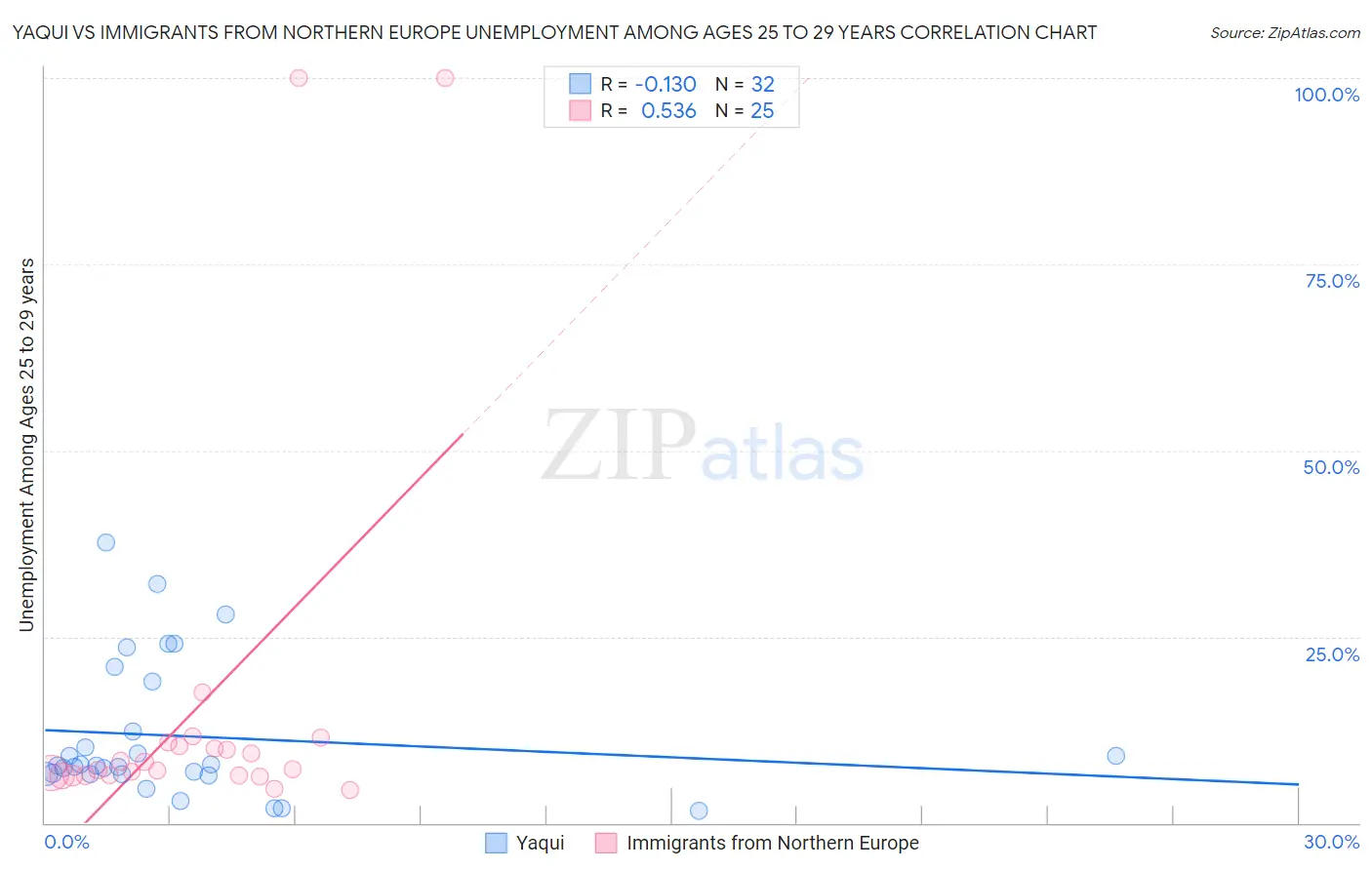 Yaqui vs Immigrants from Northern Europe Unemployment Among Ages 25 to 29 years