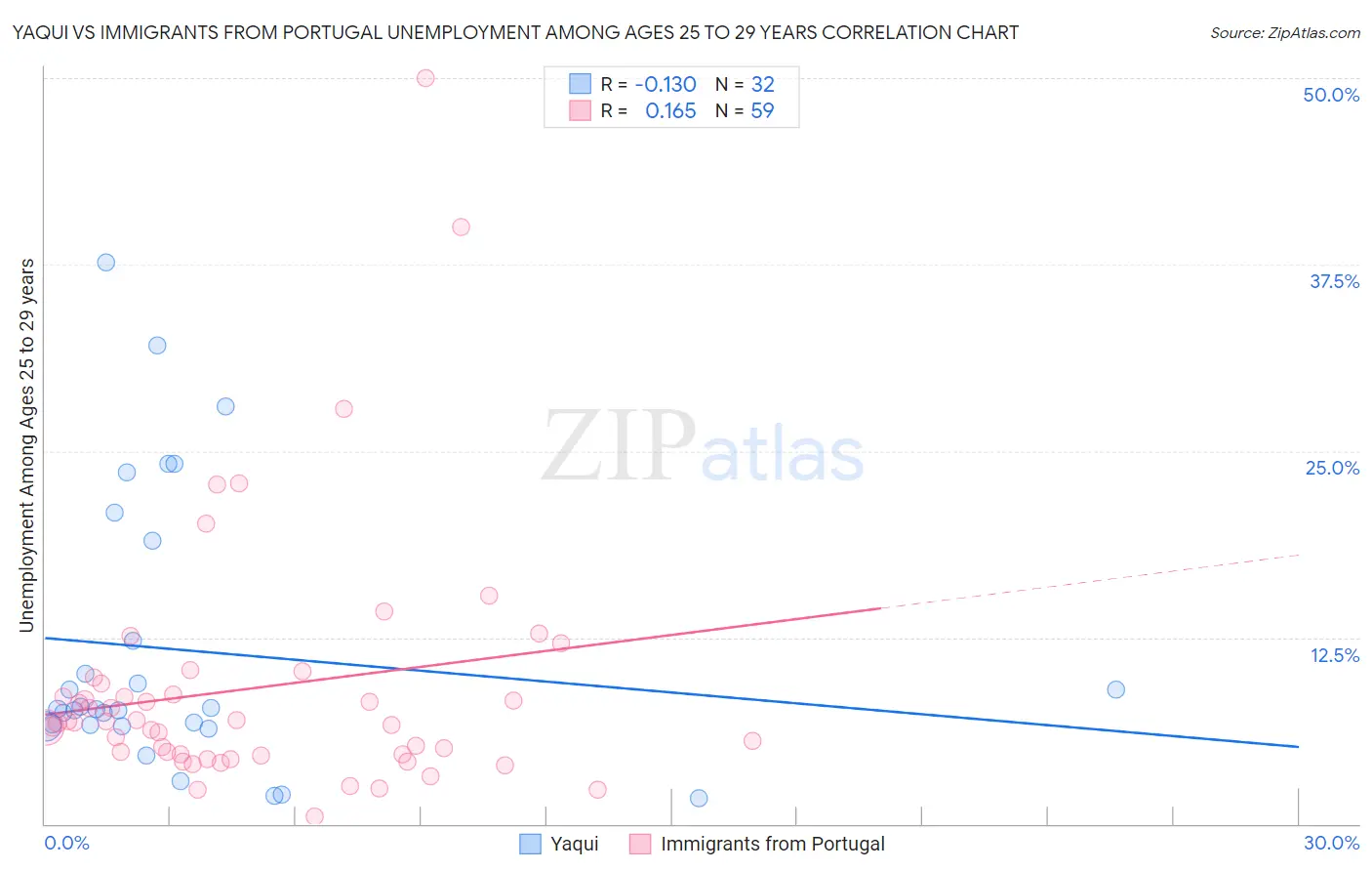 Yaqui vs Immigrants from Portugal Unemployment Among Ages 25 to 29 years