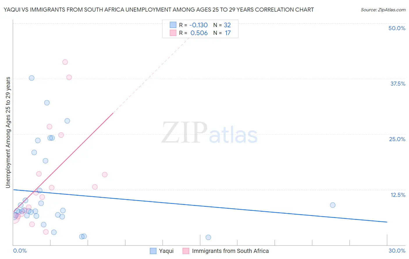 Yaqui vs Immigrants from South Africa Unemployment Among Ages 25 to 29 years