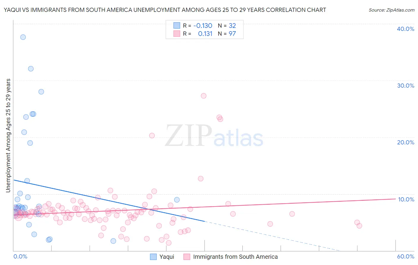 Yaqui vs Immigrants from South America Unemployment Among Ages 25 to 29 years