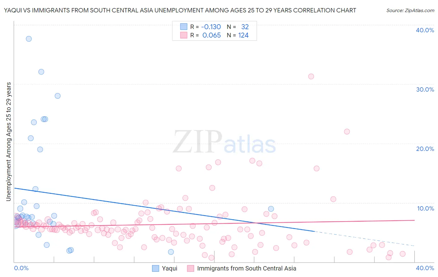 Yaqui vs Immigrants from South Central Asia Unemployment Among Ages 25 to 29 years