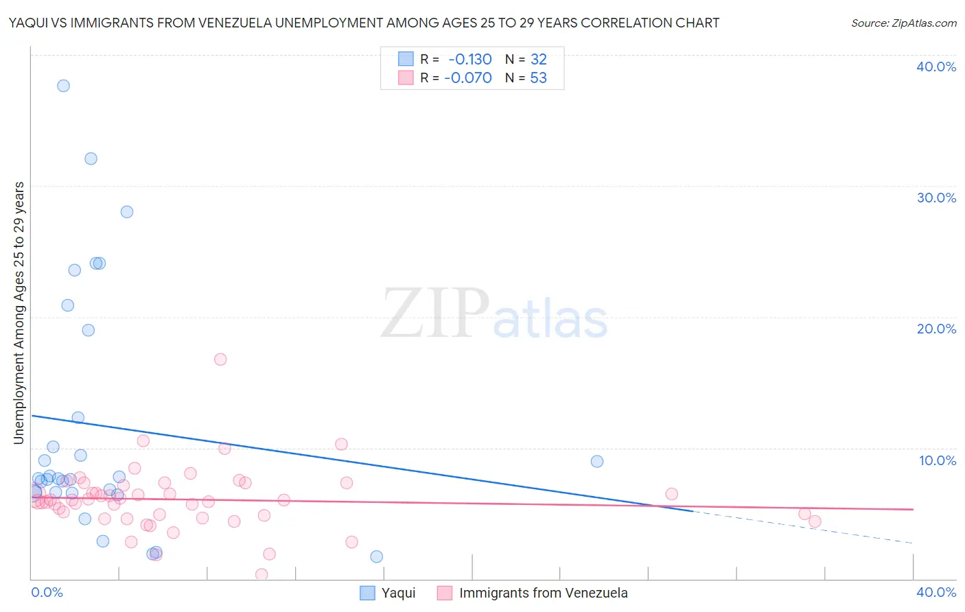 Yaqui vs Immigrants from Venezuela Unemployment Among Ages 25 to 29 years