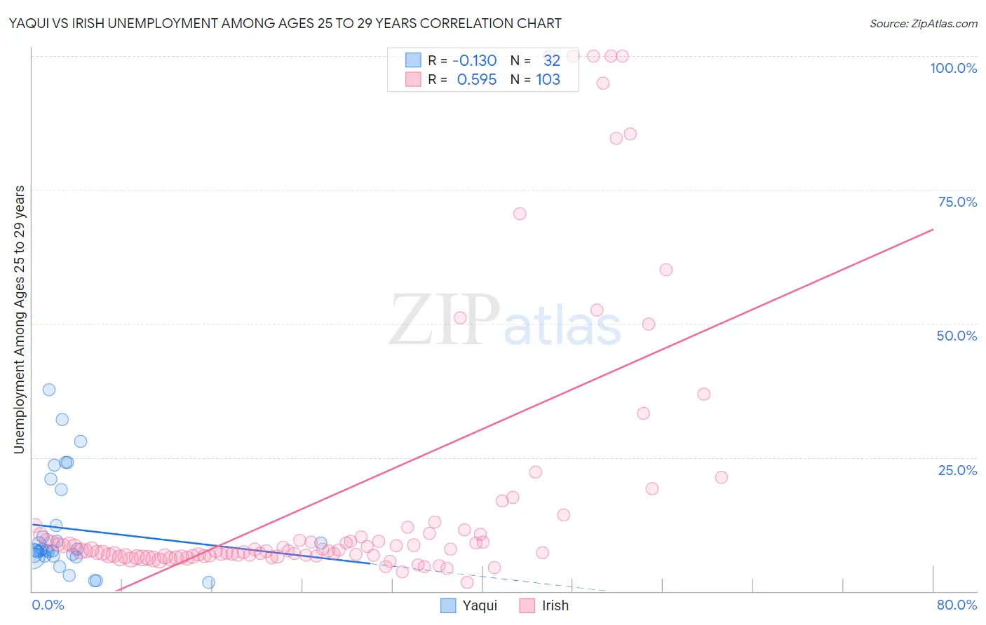 Yaqui vs Irish Unemployment Among Ages 25 to 29 years