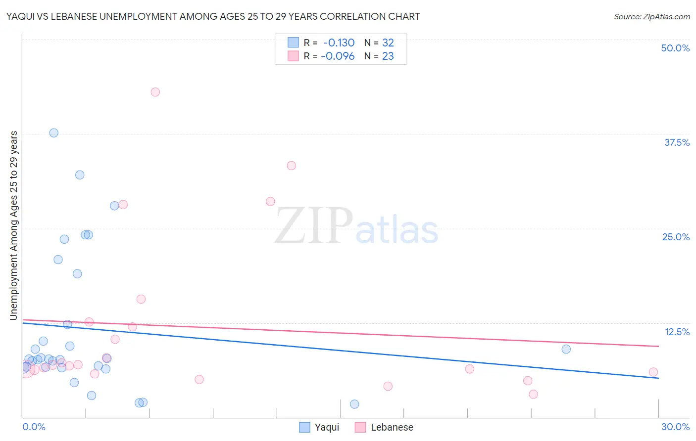 Yaqui vs Lebanese Unemployment Among Ages 25 to 29 years
