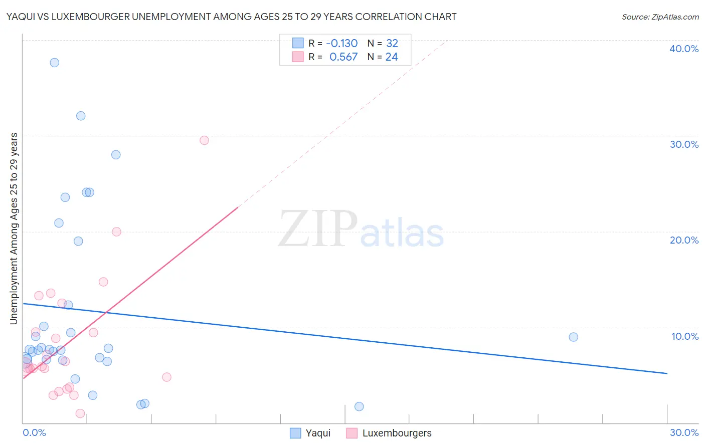 Yaqui vs Luxembourger Unemployment Among Ages 25 to 29 years