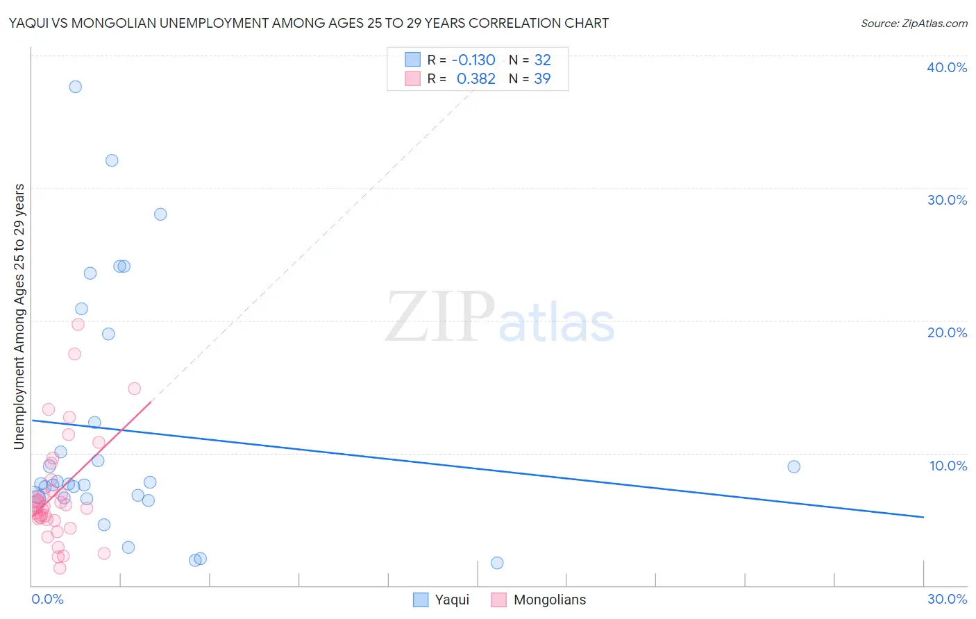 Yaqui vs Mongolian Unemployment Among Ages 25 to 29 years