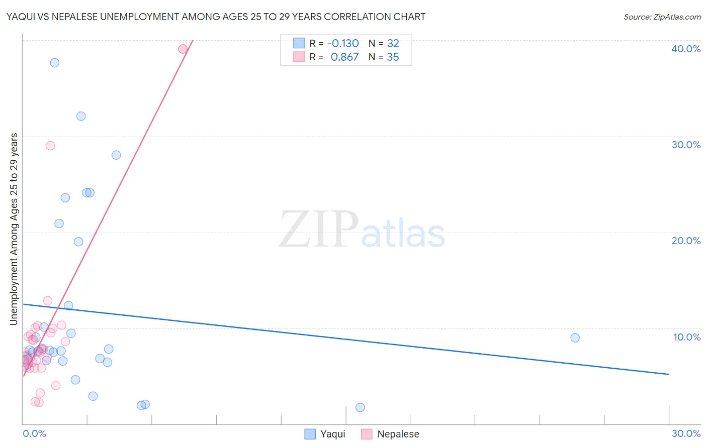 Yaqui vs Nepalese Unemployment Among Ages 25 to 29 years