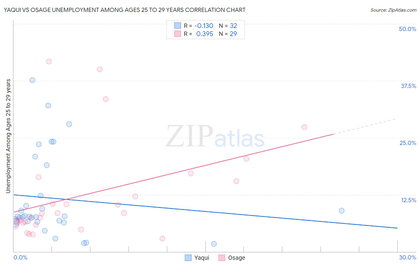 Yaqui vs Osage Unemployment Among Ages 25 to 29 years