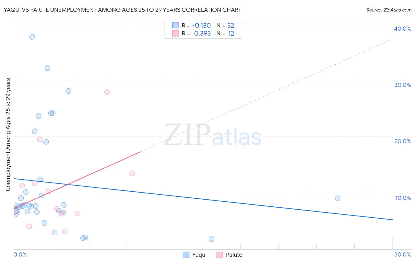 Yaqui vs Paiute Unemployment Among Ages 25 to 29 years