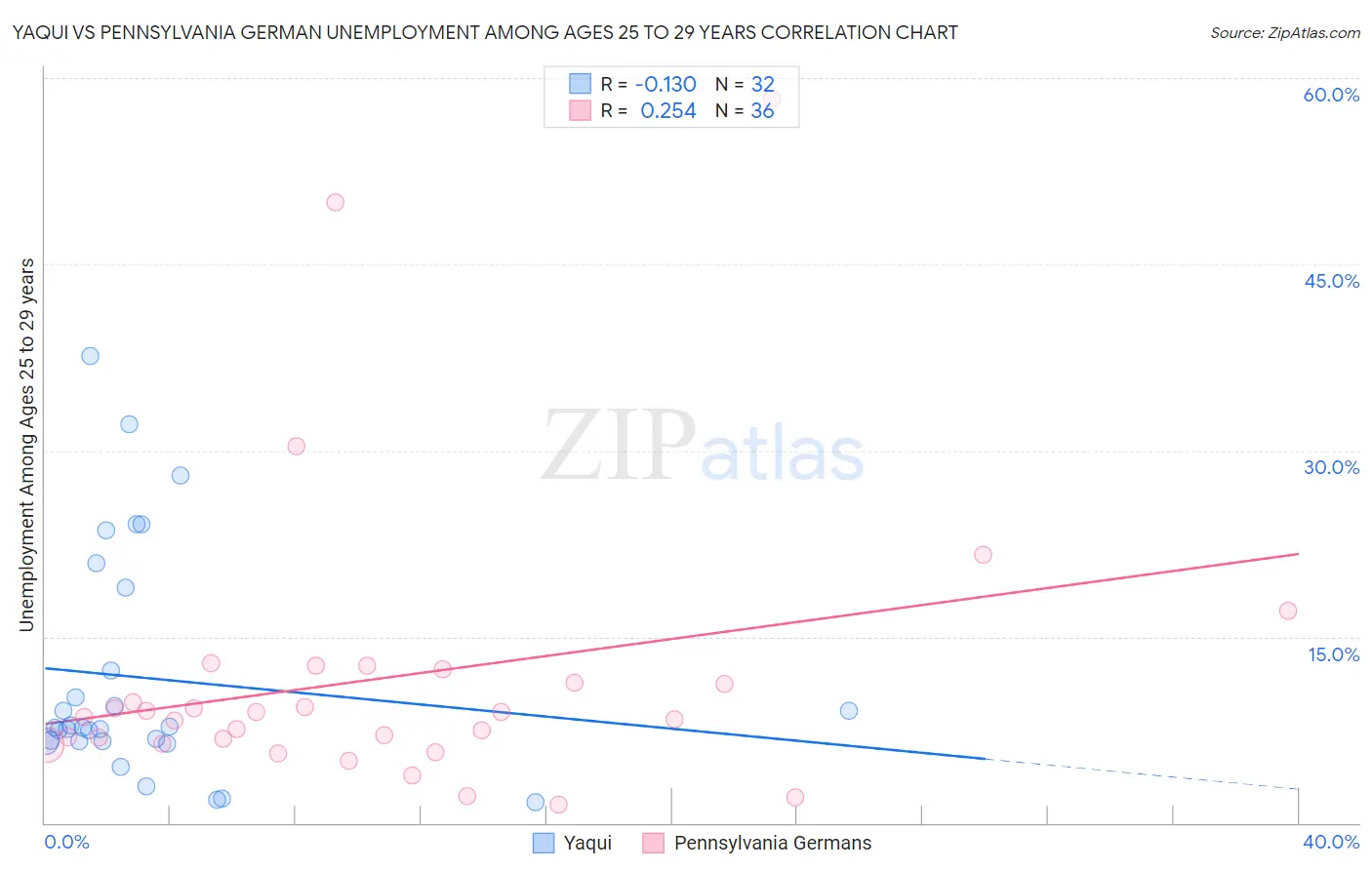 Yaqui vs Pennsylvania German Unemployment Among Ages 25 to 29 years