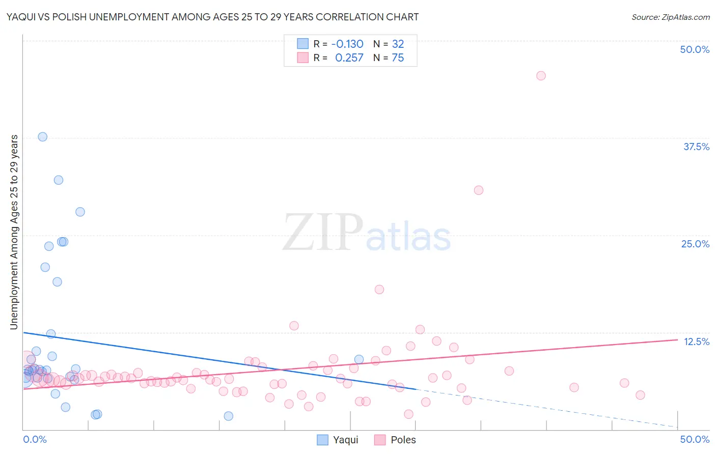 Yaqui vs Polish Unemployment Among Ages 25 to 29 years
