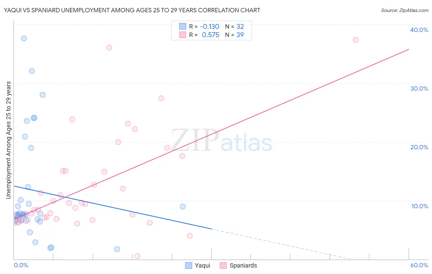 Yaqui vs Spaniard Unemployment Among Ages 25 to 29 years