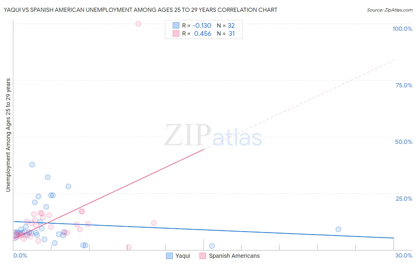 Yaqui vs Spanish American Unemployment Among Ages 25 to 29 years