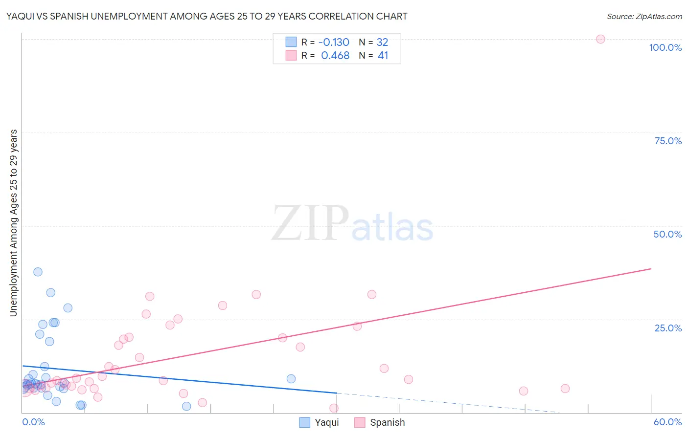 Yaqui vs Spanish Unemployment Among Ages 25 to 29 years