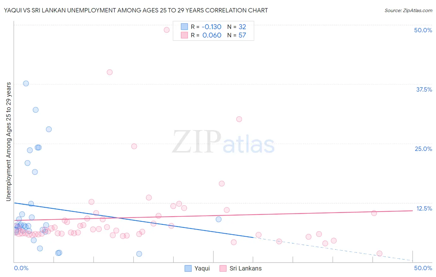 Yaqui vs Sri Lankan Unemployment Among Ages 25 to 29 years