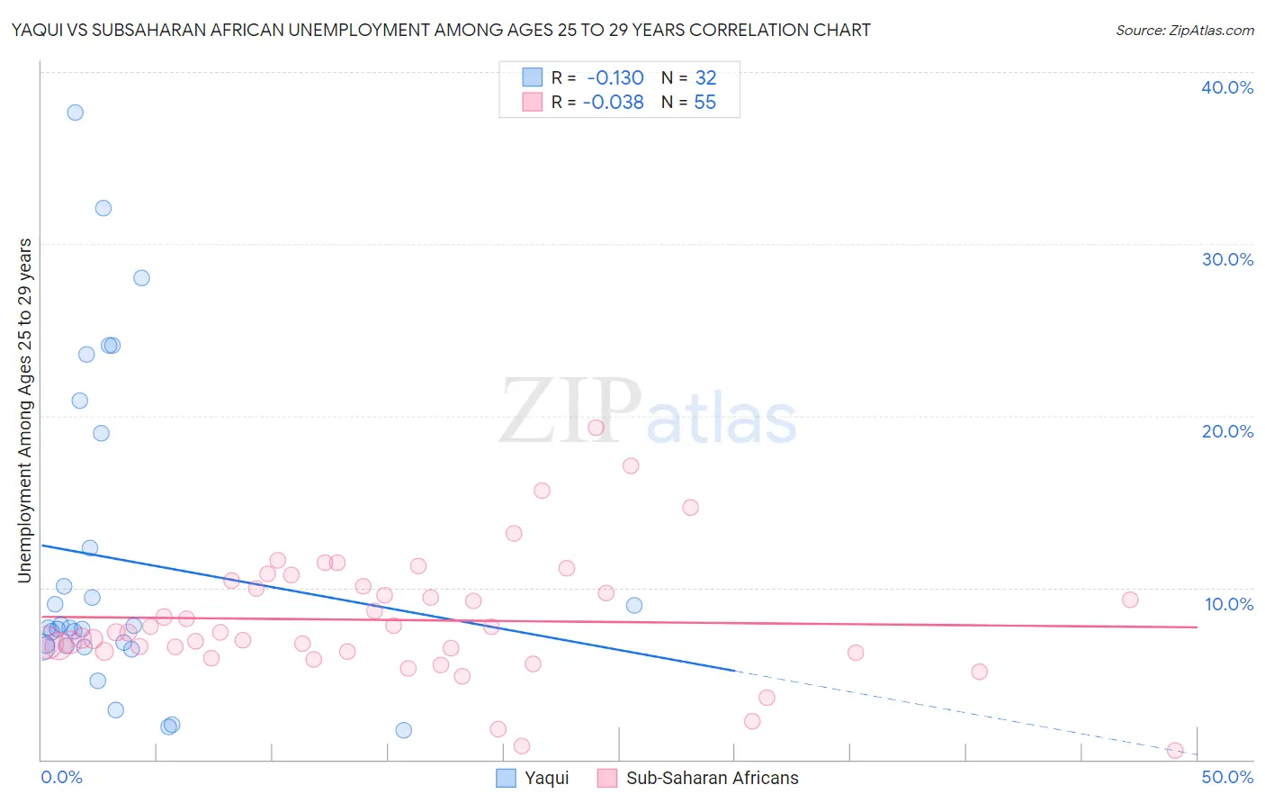 Yaqui vs Subsaharan African Unemployment Among Ages 25 to 29 years